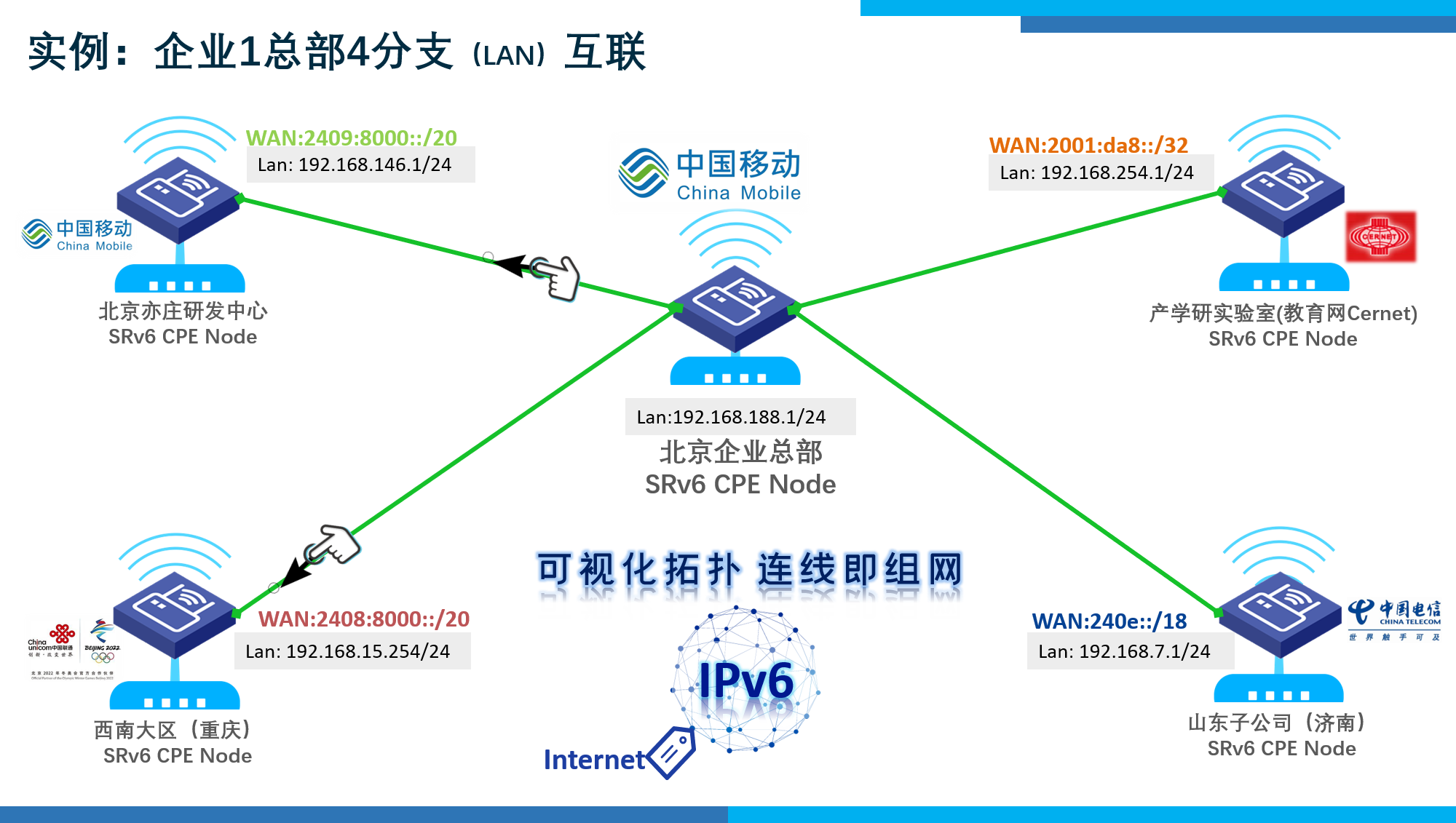 快速组网,敏捷管理,无限扩展 ▼【 视频④】充分利用普通固网/移动