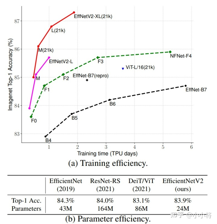 CNN Architecture - EfficientNet v1/v2 - 知乎
