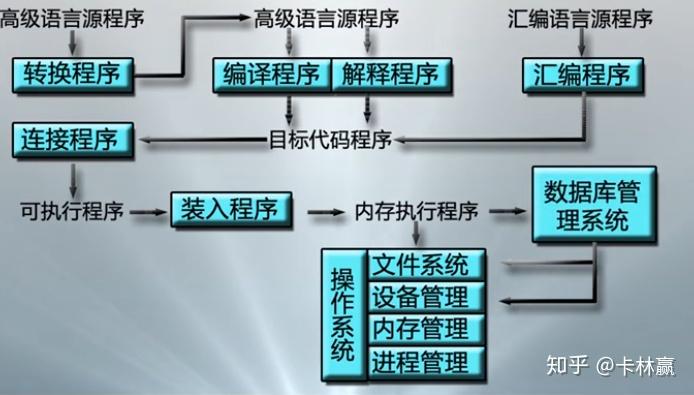 计算机系统:硬件子系统和软件子系统硬件:借助电,磁,光,机械等原理