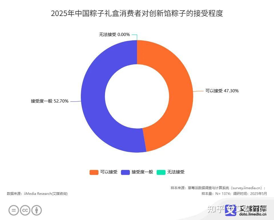 艾媒咨询 | 2025年中国粽子市场不同群体消费行为调查数据 - 知乎