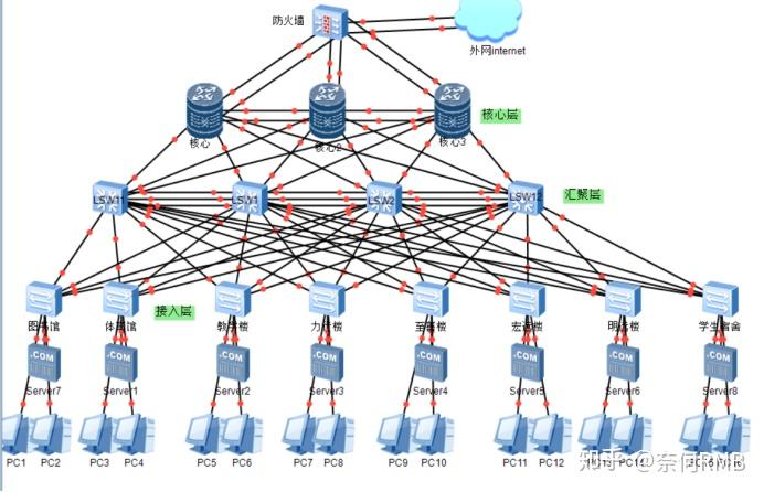 31三层结构的网络拓扑图绘制