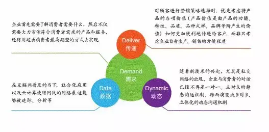 用户与媒介在交互方式,场景融合等方面产生将会重大变革,传播途径指令