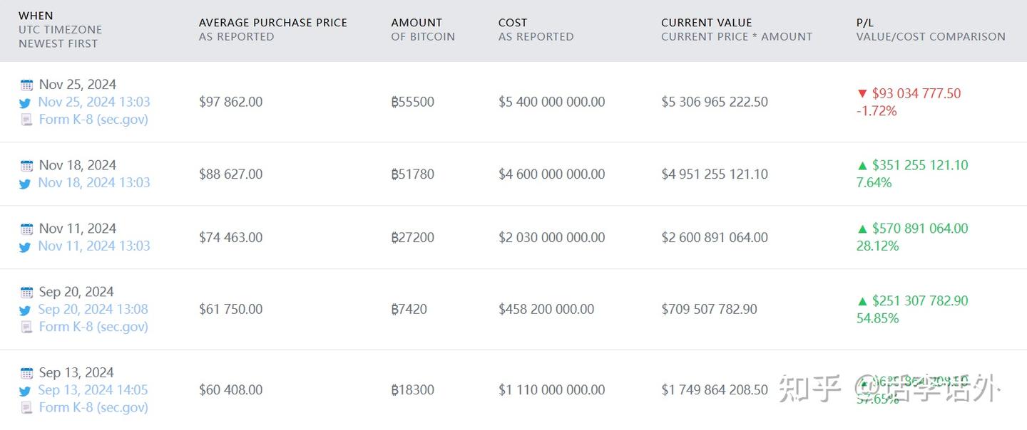 持有超过38万个比特币的微策略Microstrategy会暴雷吗？ - 知乎