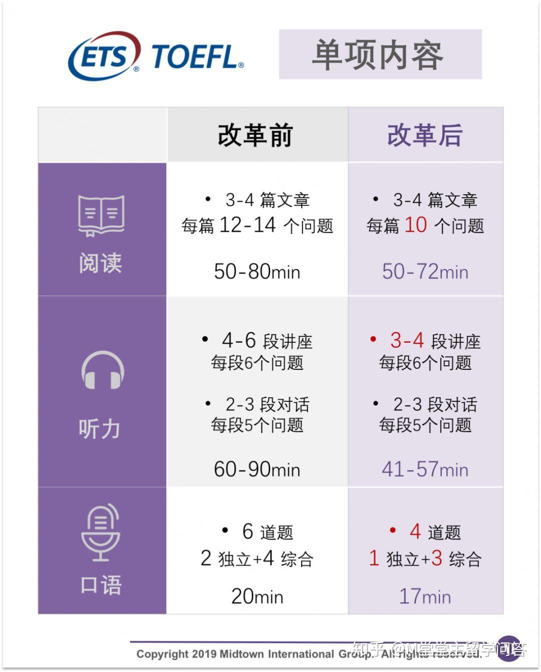 (改革后)托福备考指南 - 知乎
