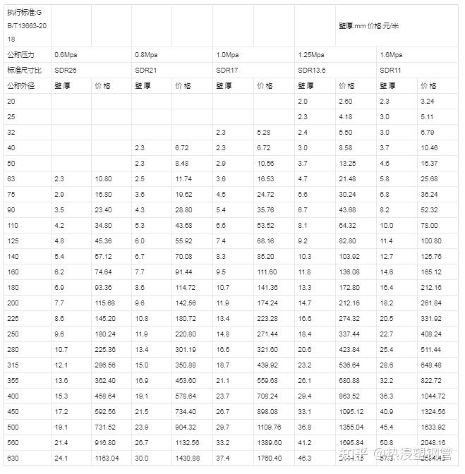 hdpe管规格型号表图片