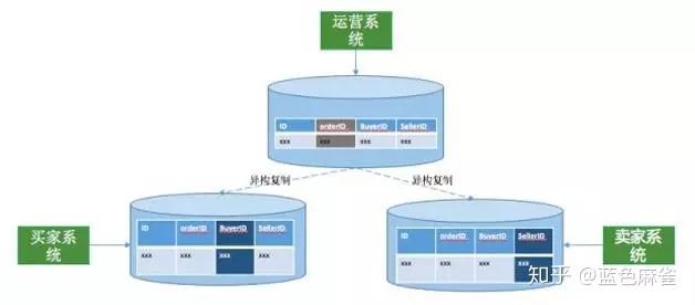分布式数据库管理系统可以干啥  第1张