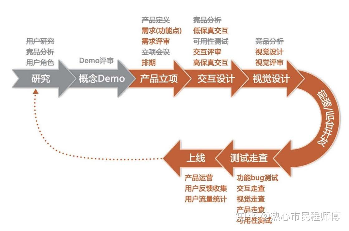 交互设计的一般流程和作品集实例