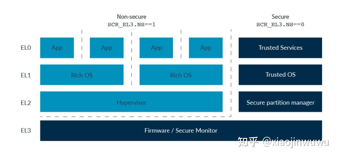 ARM TrustZone 知乎