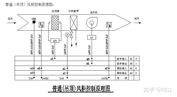暖通空调末端控制原理新风空调机组组合式空调机组普通风柜吊柜风机盘