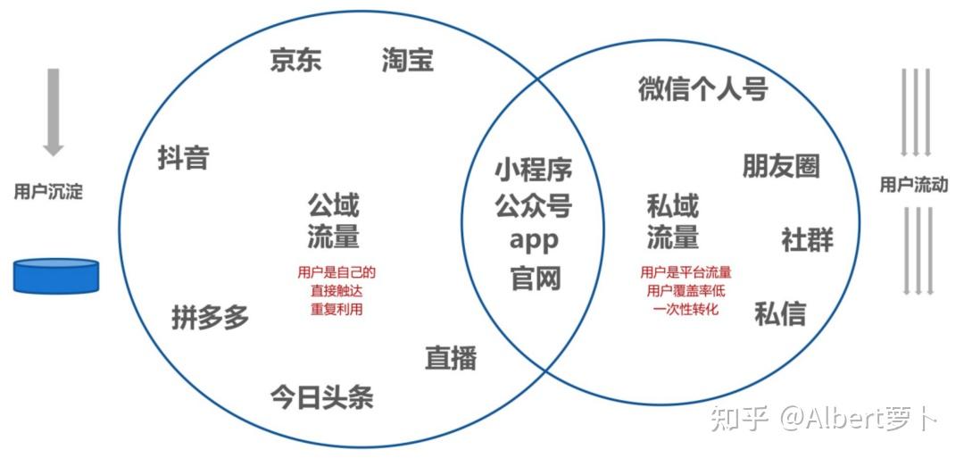 公域流量如何转化私域流量