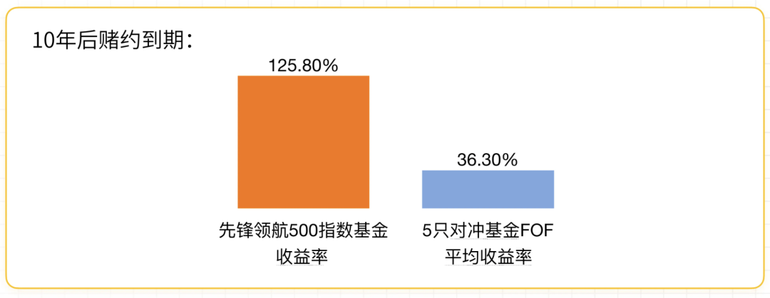 巴菲特赢得十年赌约:指数基金的低成本制胜之道 | 螺丝钉带你读书