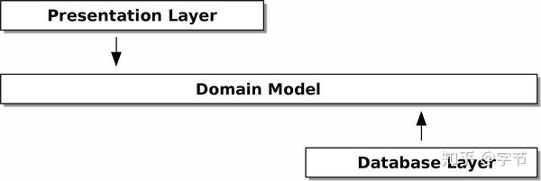 Python架构模式 - 知乎