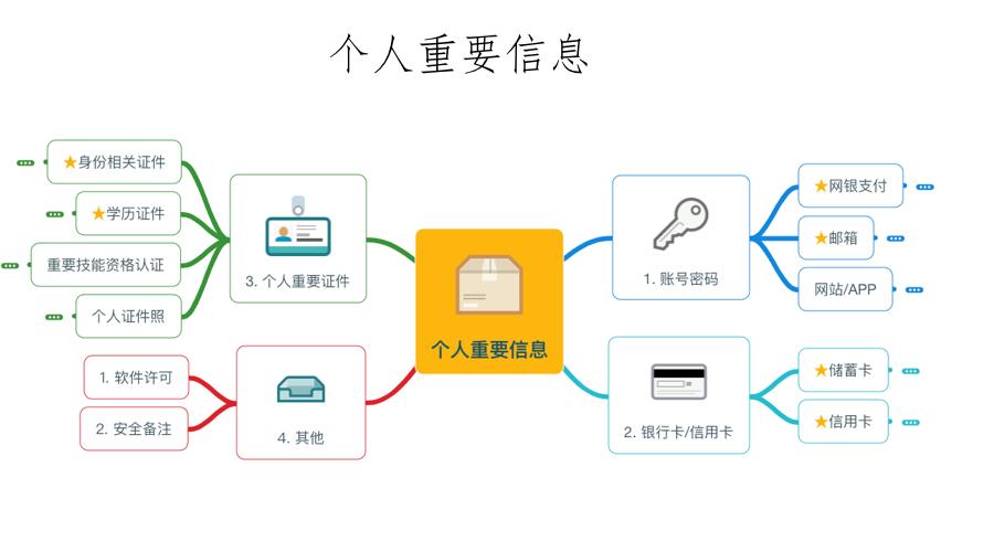 那如何用1password来集中管理重要个人信息呢,在解决这个问题前,先来