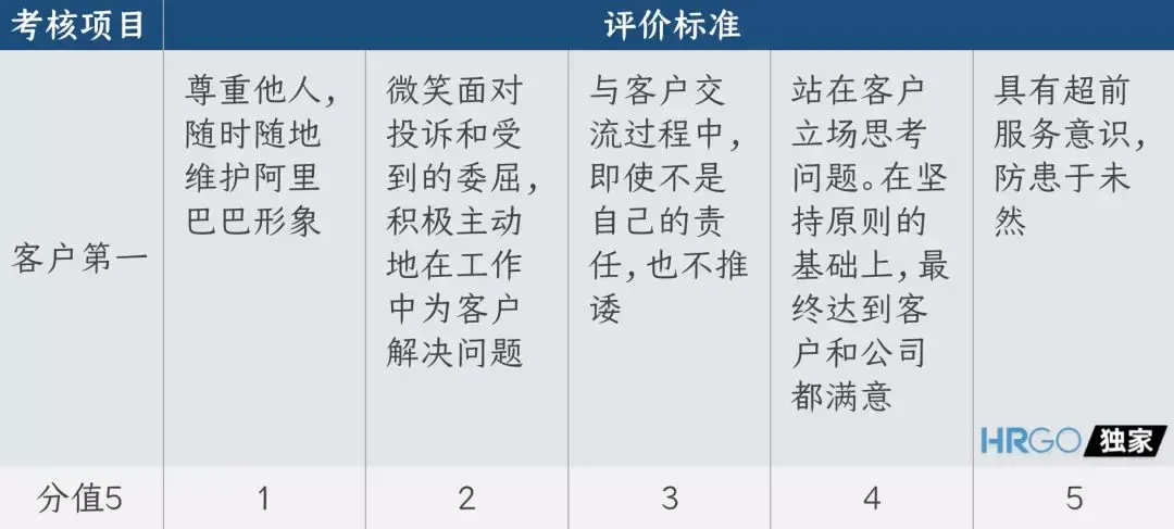 阿里「新六脉神剑」的考核方式