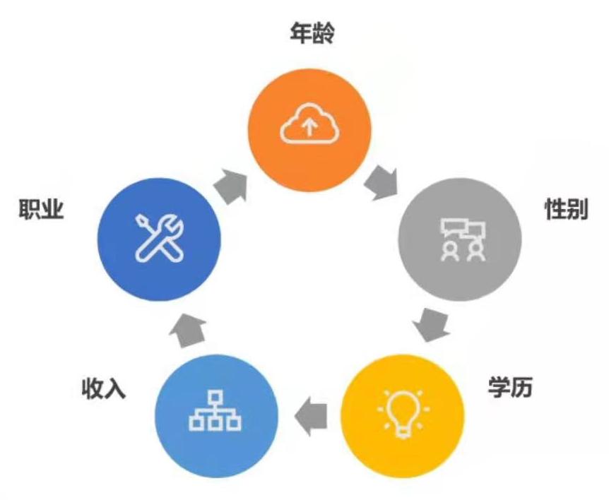 人群畫像分析都不會怎麼抓住競價推廣潛在用戶