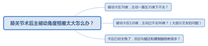 主动角度与被动角度相差太大怎么办 知乎