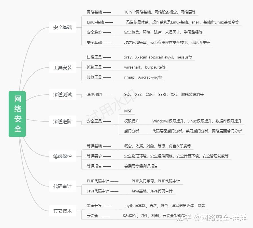 自学黑客技术入门教程【非常详细】从小白入门到大神,看完这一篇就够了! - 知乎