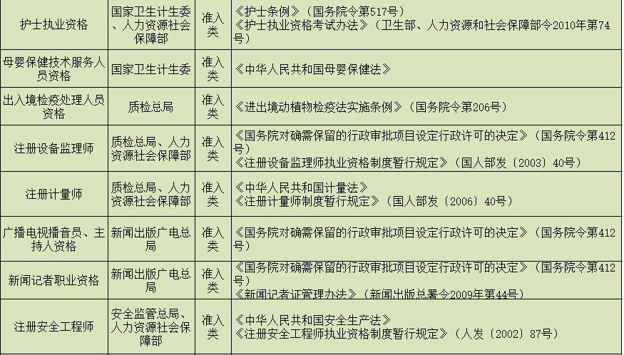 目前注册工程师有哪些,注册公用设备工程师难