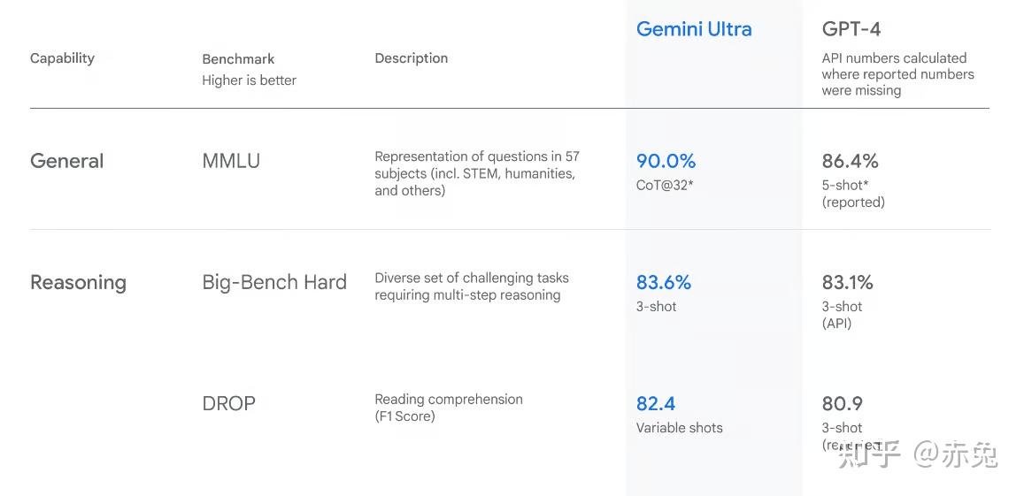 谷歌推出AI模型Gemini - 知乎