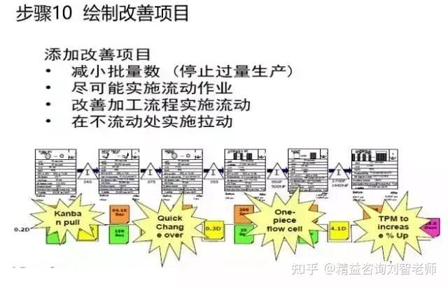 一文弄懂“价值流”和现状图绘制方法(必看) - 知乎