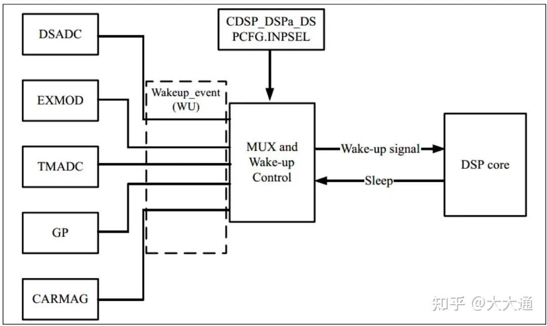 深入解析AURIX™ TC4x CDSP软件:功能与使用指南 - 知乎
