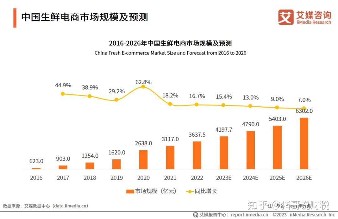 生鲜电商如何驶入发展快车道？预制菜或成突破口 - 知乎