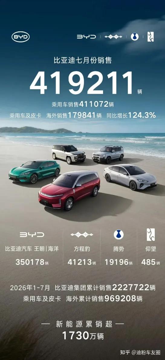 比亚迪7月销量不达预期?真相来了