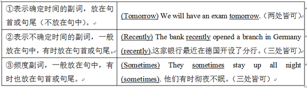 两句话原理搞定：副词作状语时的位置 - 知乎