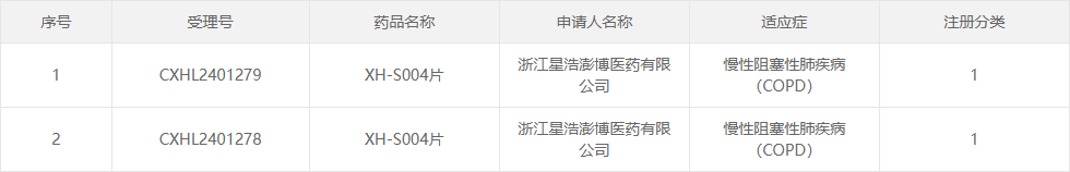 呼吸系统新药XH-S004获准临床试验，复星医药子公司再添新药研发成果 - 知乎