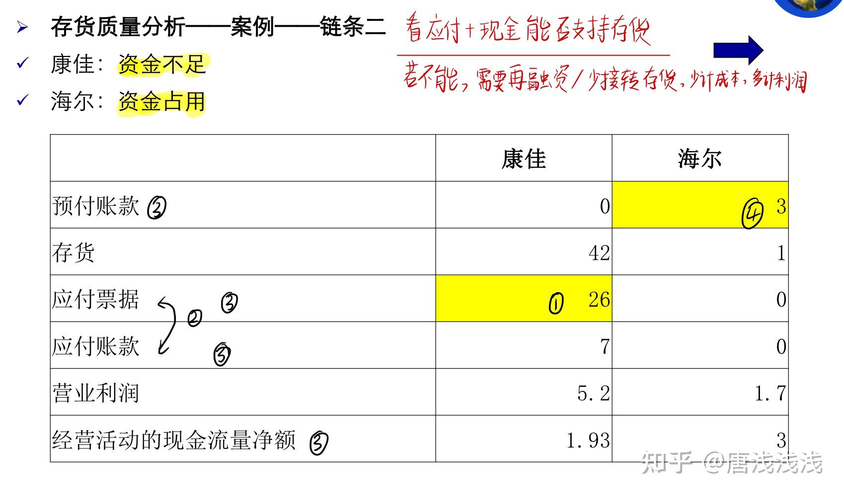 注意應付票據和應付賬款區別以及預付賬款多的含義產品銷售是先於成本