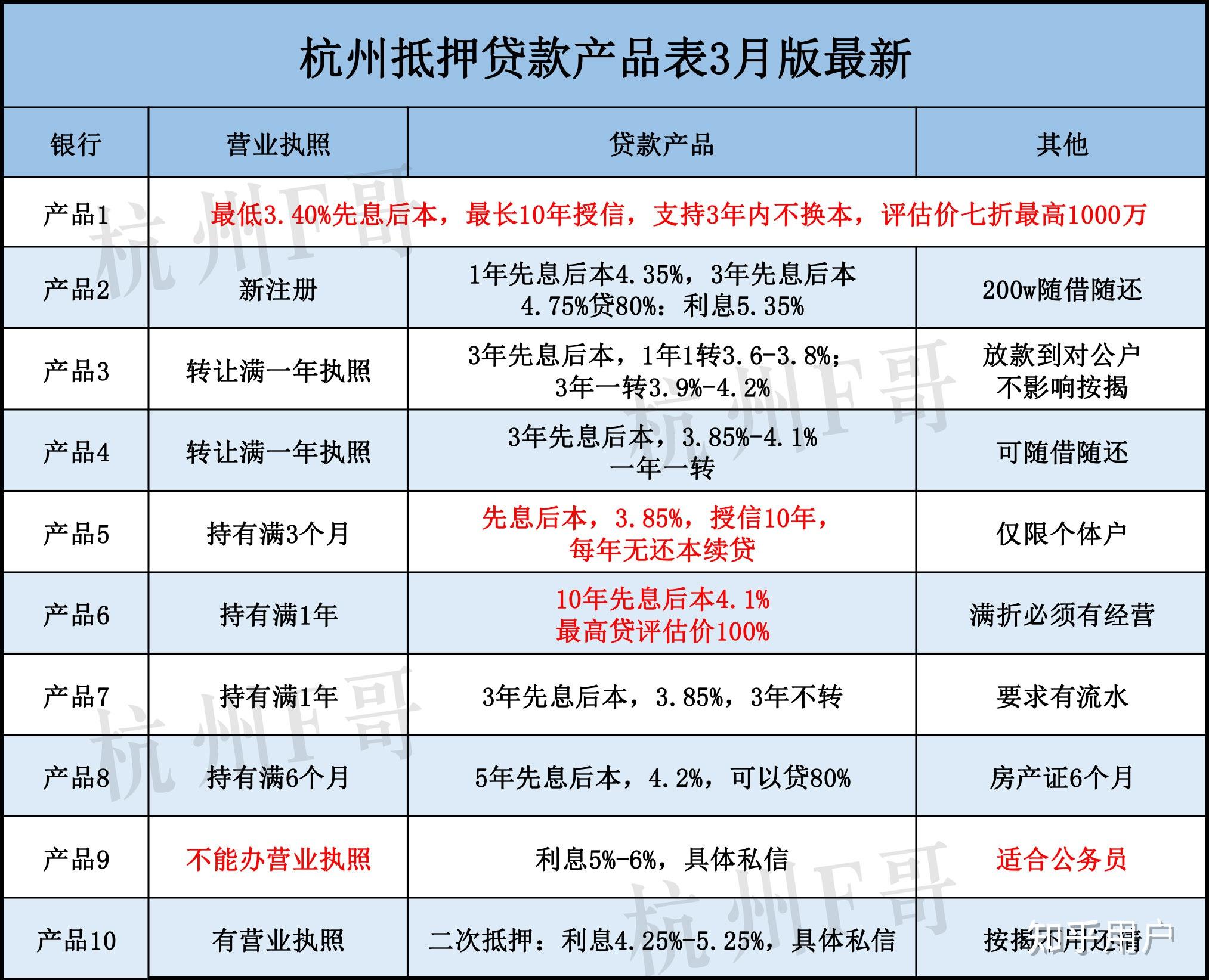杭州贷款多少钱需要银行流水 知乎