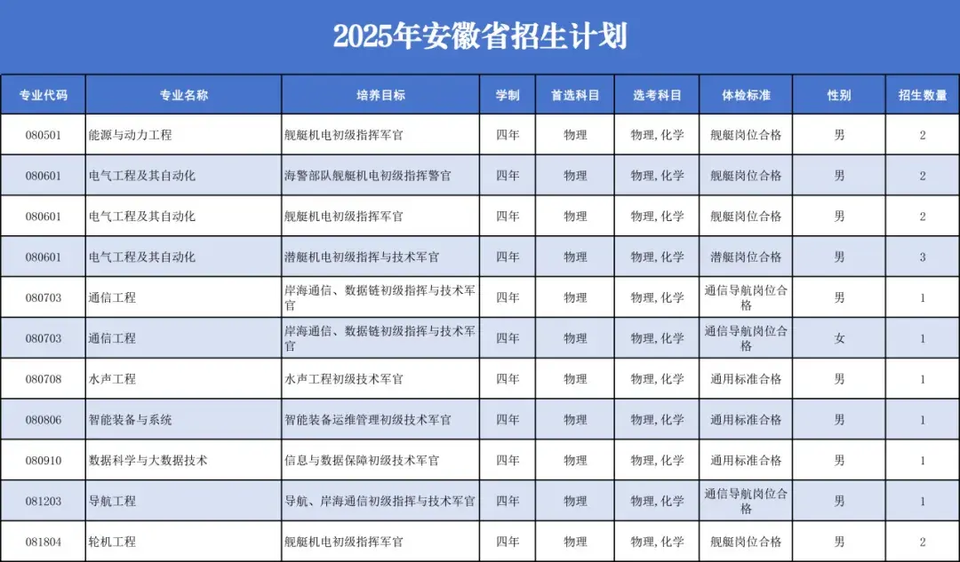 正式公布！海军工程大学招生计划！ - 知乎
