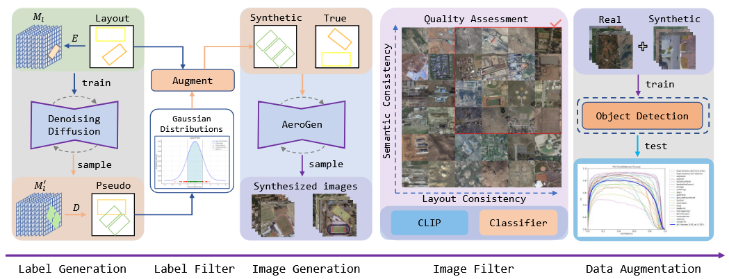 AeroGen: Enhancing Remote Sensing Object Detection with Diffusion ...