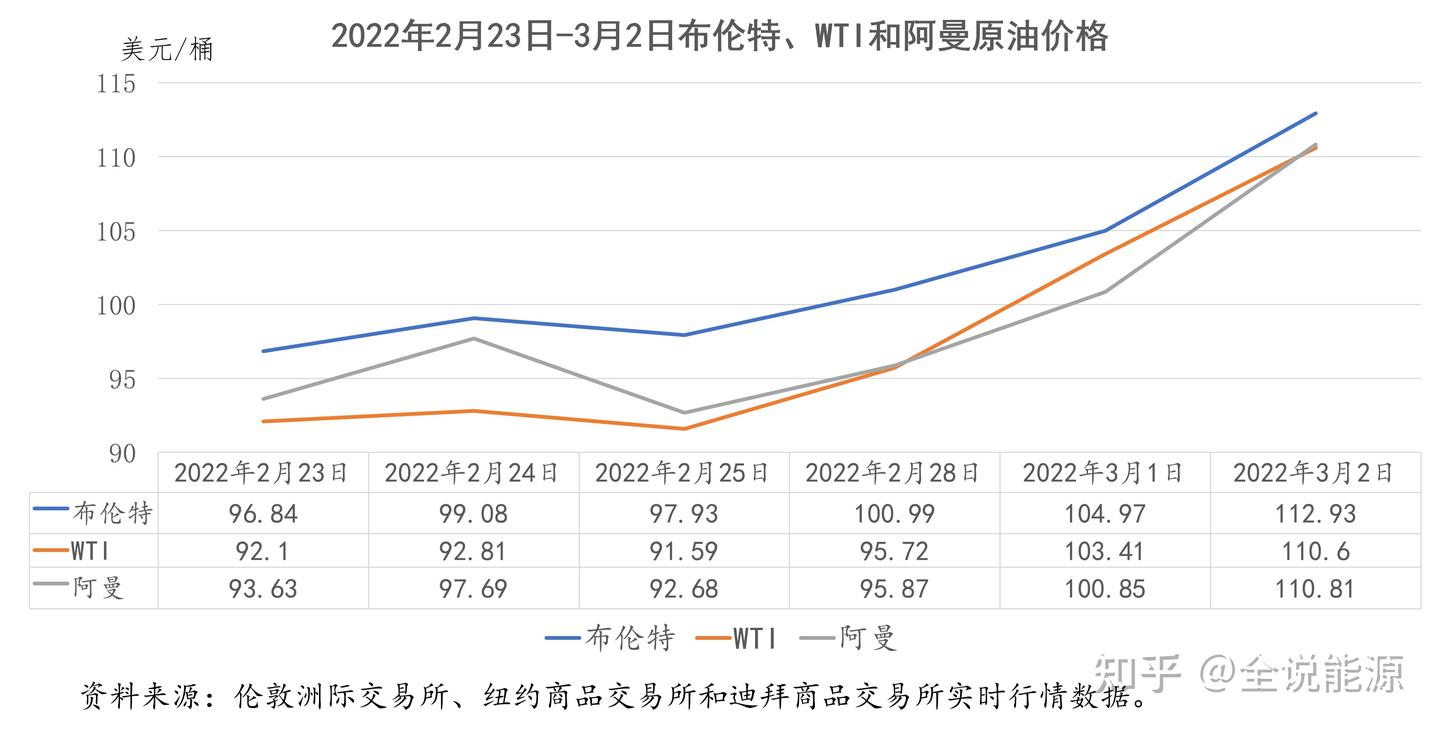 3月1日和2日，国际石油市场应该被记住的两天！ - 知乎