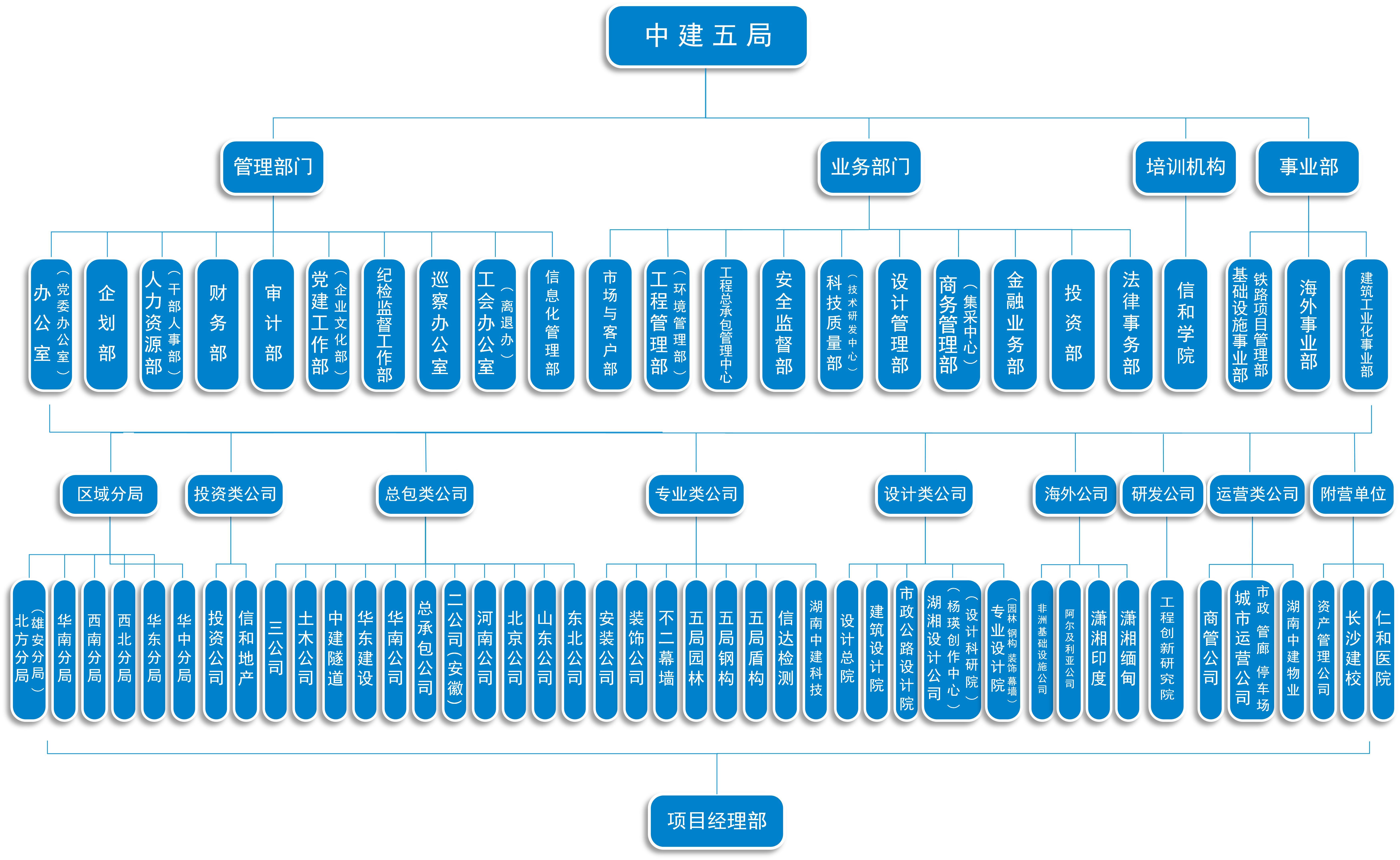 闲话国企(四四)——中国建筑集团有限公司怎么样?中建集团组织架构、中建集团子公司汇总、中建集团包括哪些子公司? - 知乎