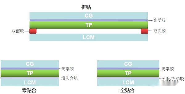 屏:全贴合工艺之GFF、OGS、Oncell、Incell - 知乎