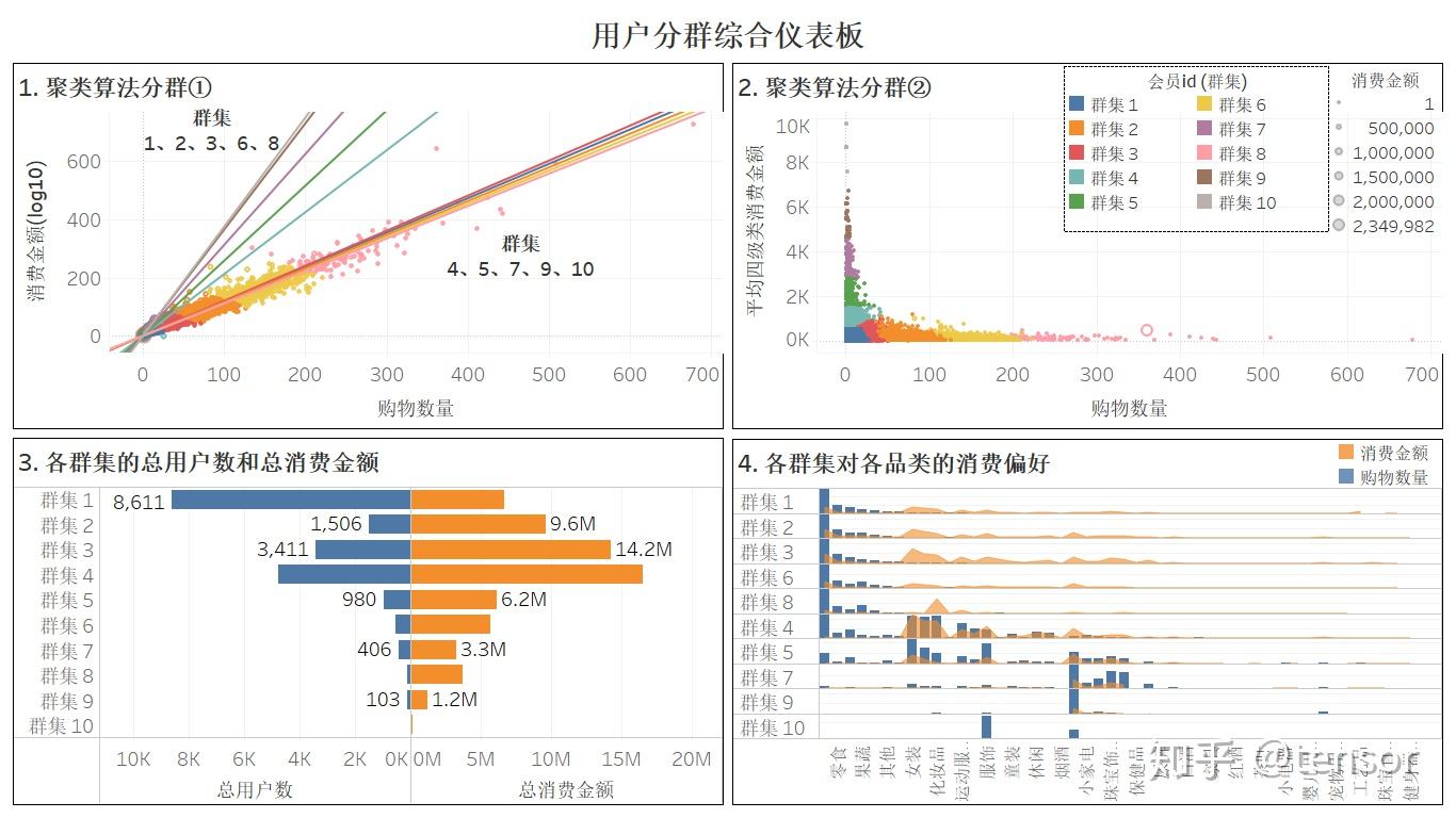 tableau商业分析