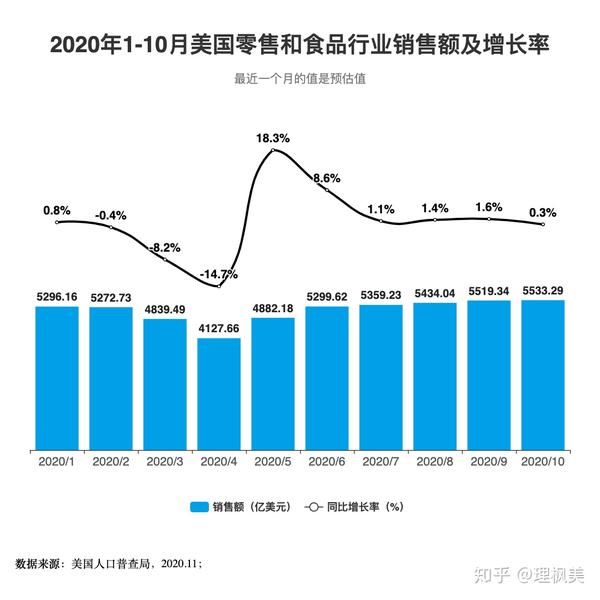 美国零售额