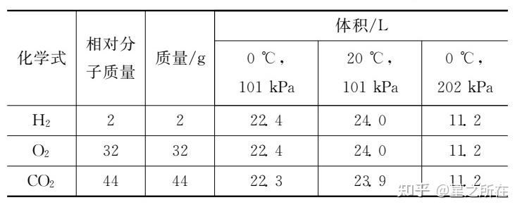 气体摩尔体积教学设计思维导图 - 知乎