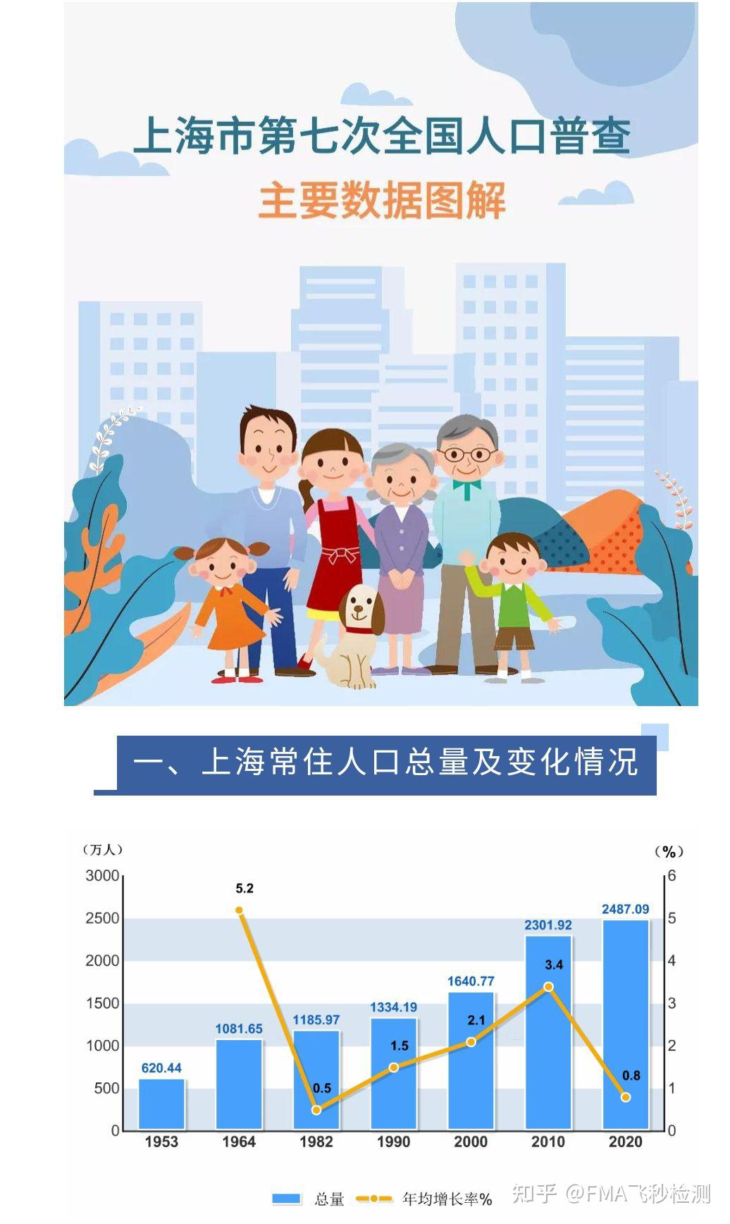 第七次全國人口普查主要數據情況公佈上海