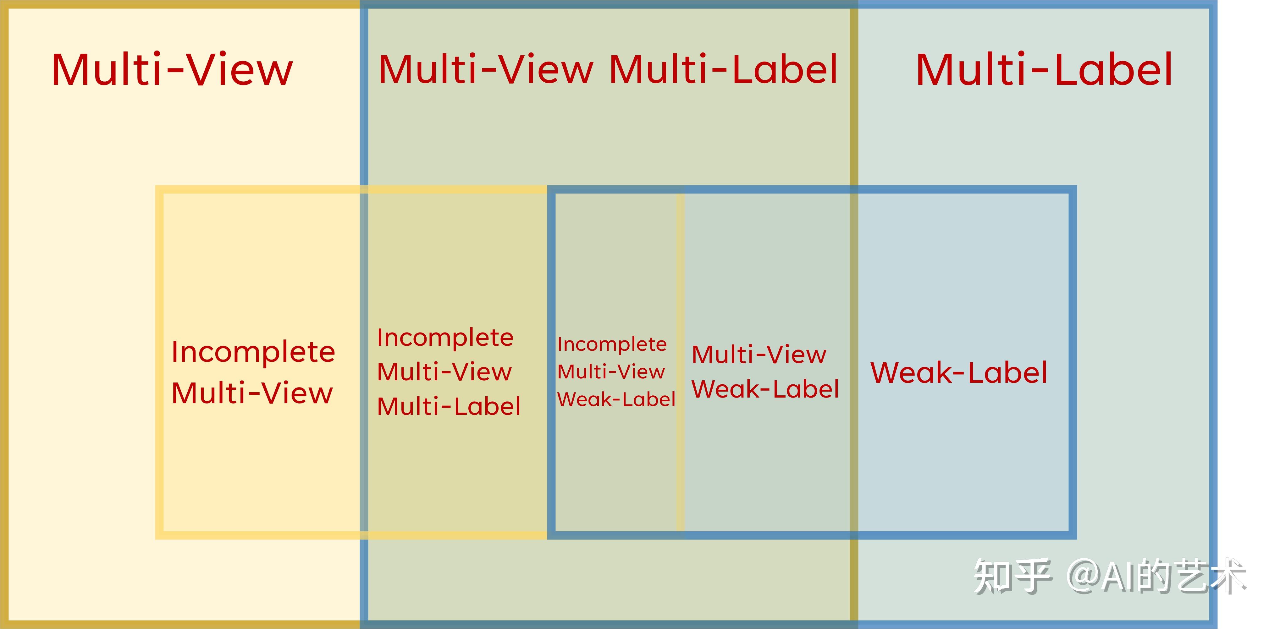  introduction to incomplete multi view weak label