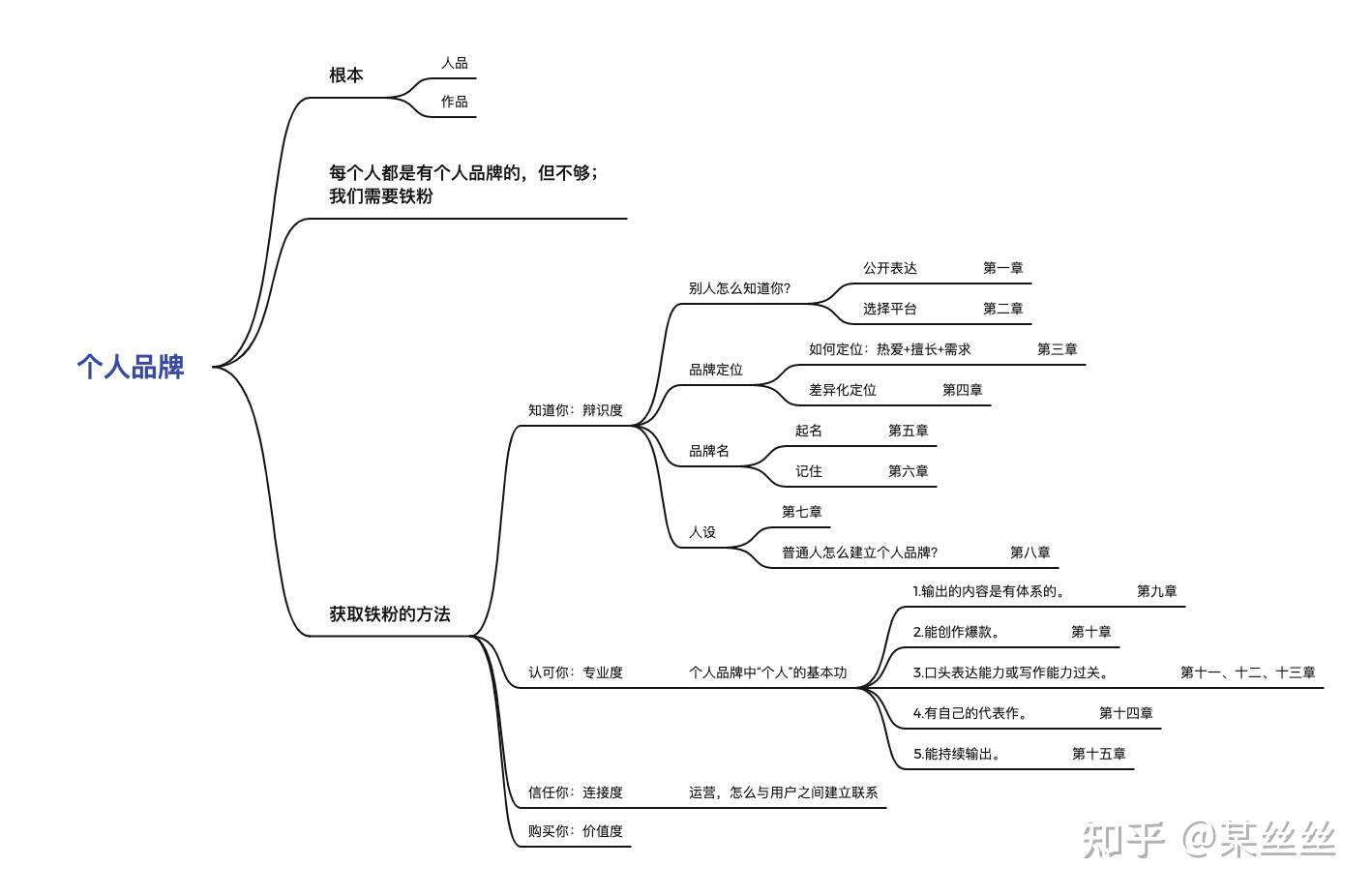 如何建立个人品牌/个人IP?打造个人影响力的一本好书 - 知乎