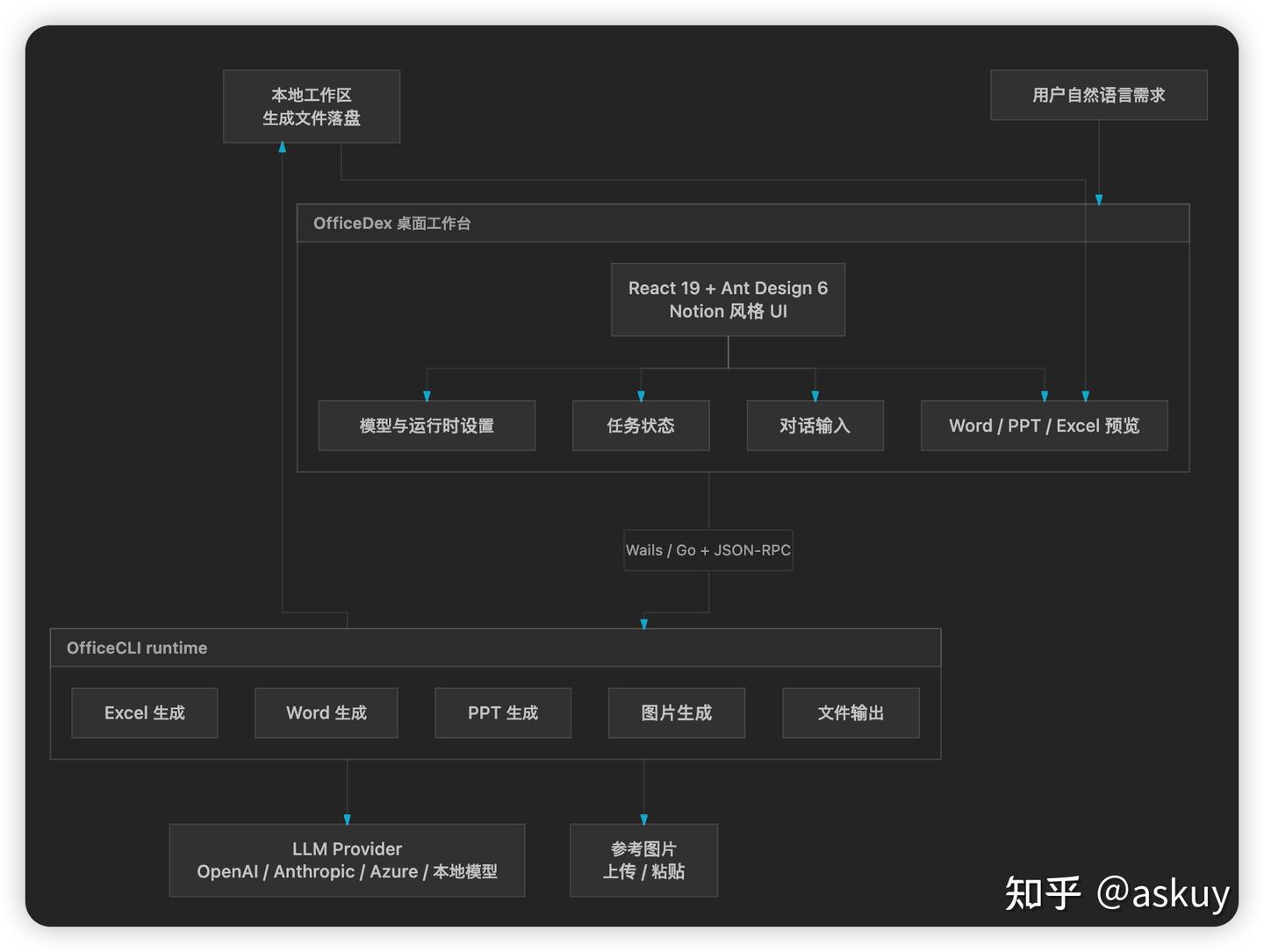 Officedex Git Code 代码靠 Claude, Codex, 办公靠 OfficeDex: VibeOfficing 平台 - 知乎