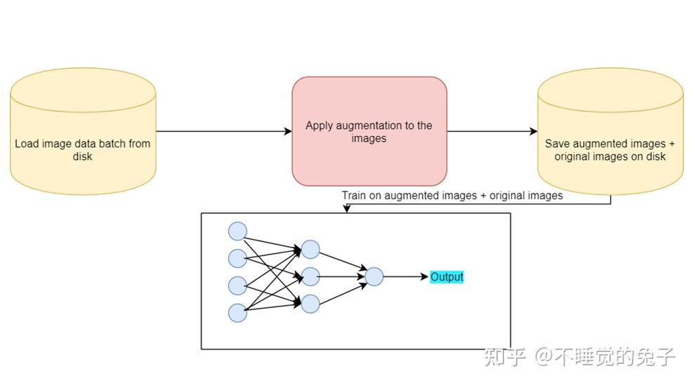 使用数据增强来扩充深度学习数据集 - 知乎