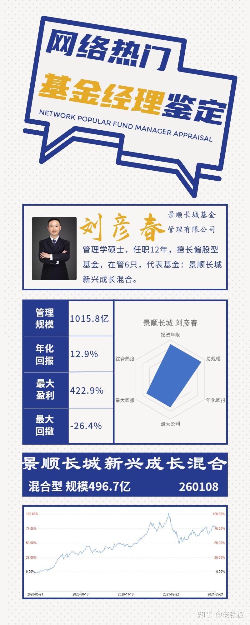 网络热门基金经理鉴定景顺刘彦春