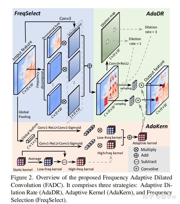 (即插即用模块-Convolution部分) 十八、(2024 CVPR) FADConv 频率自适应空洞卷积 - 知乎