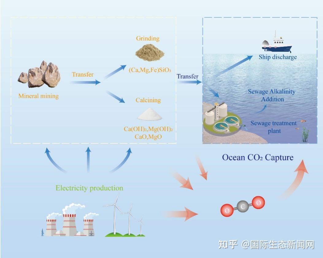 海洋化学碳增汇机制、潜力及生态环境影响评估研究 - 知乎