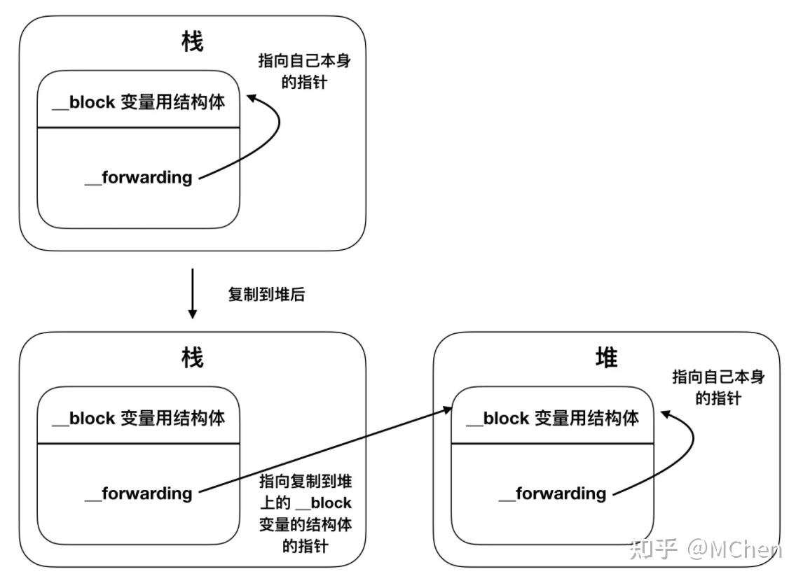iOS 深入理解 Block 使用及原理 - 知乎