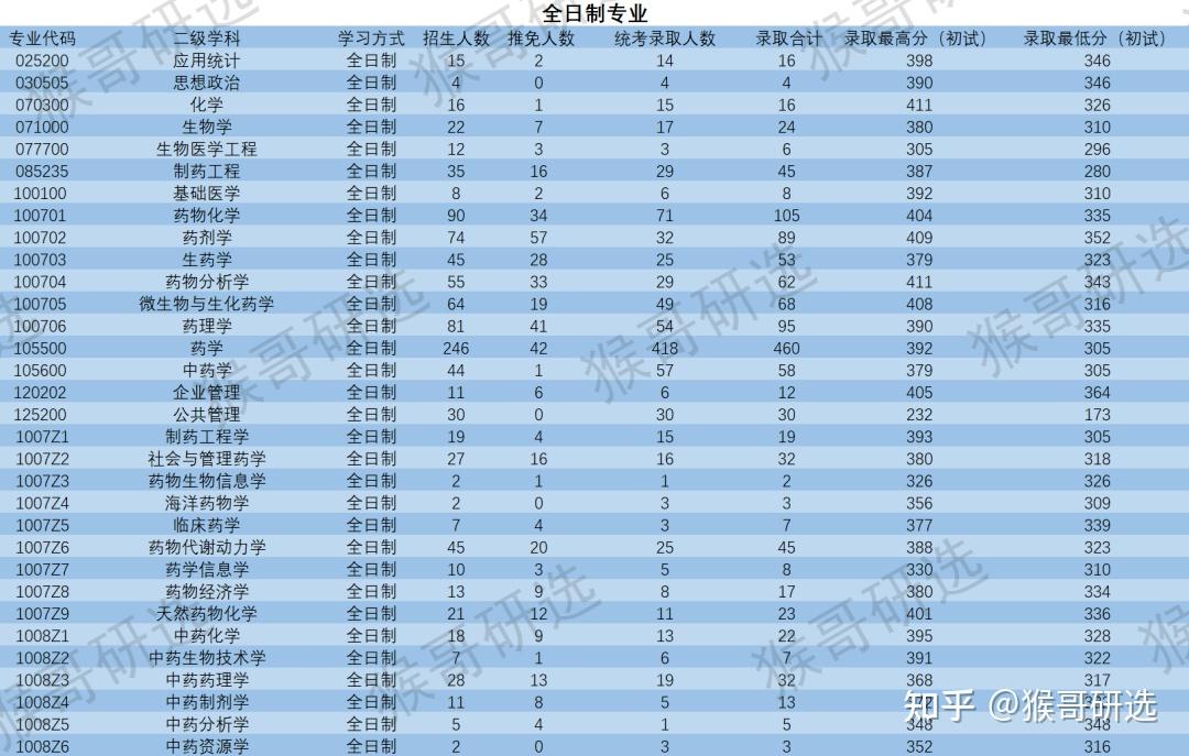 2020年醫(yī)藥學(xué)校分?jǐn)?shù)線_2024年中國醫(yī)藥大學(xué)錄取分?jǐn)?shù)線（所有專業(yè)分?jǐn)?shù)線一覽表公布）_醫(yī)藥學(xué)分?jǐn)?shù)線