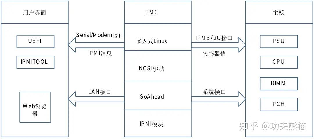 服务器硬件专家一本通——服务器基础知识(10)bmc,ipmi,uefi和bios?